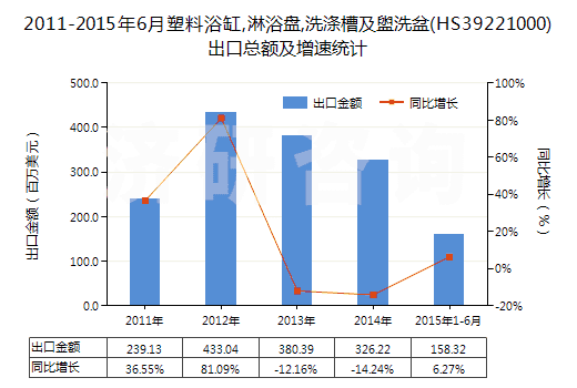 2011-2015年6月塑料浴缸,淋浴盤,洗滌槽及盥洗盆(HS39221000)出口總額及增速統(tǒng)計